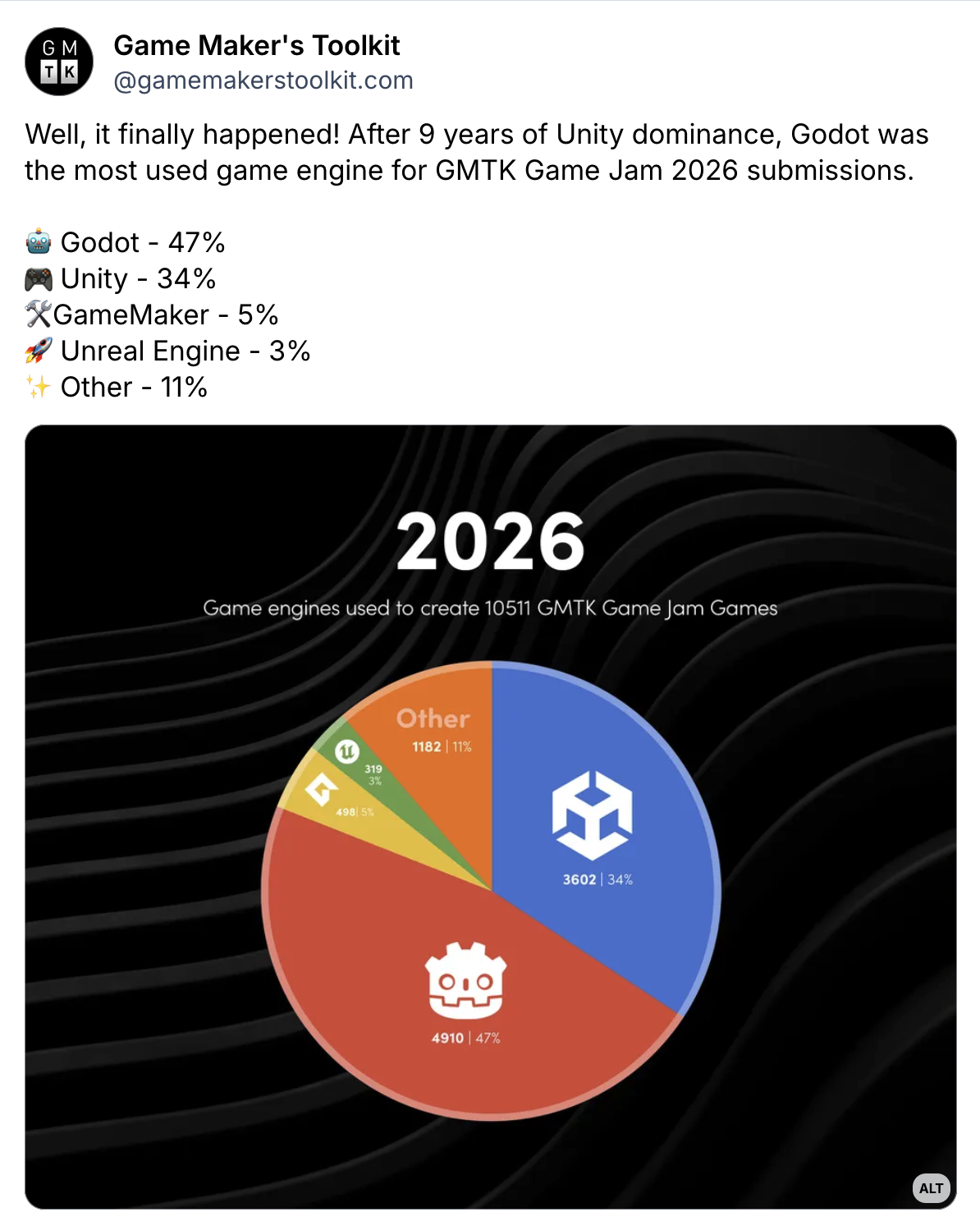 Godot recently became the most popular game engine on the GMTK Game Jam